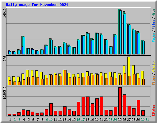 Daily usage for November 2024