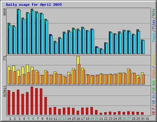 Daily usage for April 2025