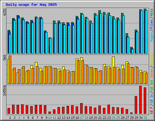 Daily usage for May 2025