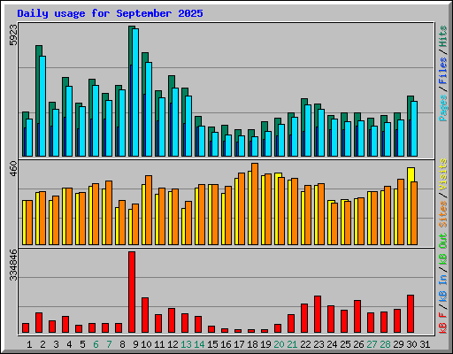 Daily usage for September 2025