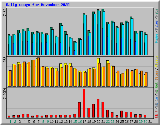 Daily usage for November 2025