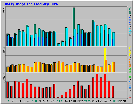 Daily usage for February 2026