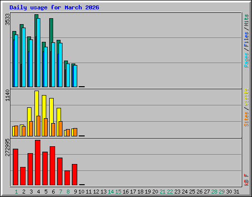 Daily usage for March 2026
