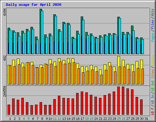 Daily usage for April 2026