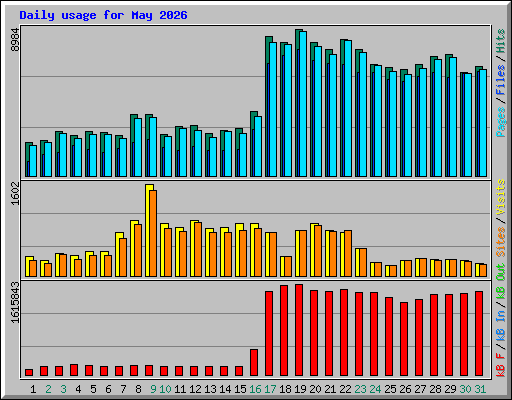 Daily usage for May 2026
