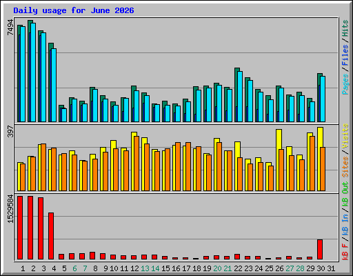 Daily usage for June 2026