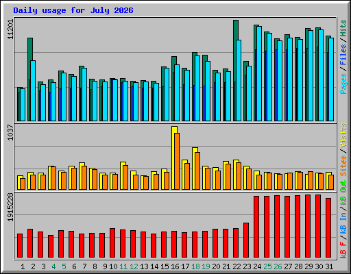 Daily usage for July 2026