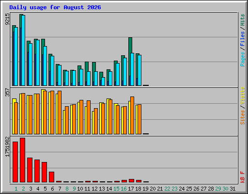 Daily usage for August 2026