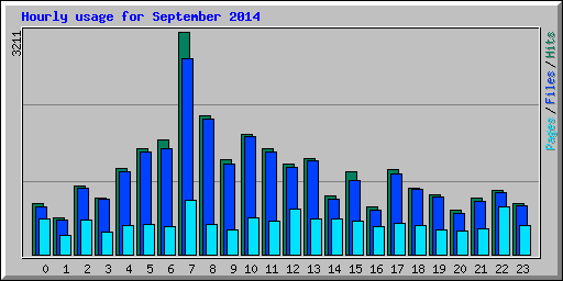 Hourly usage for September 2014