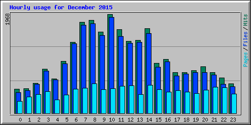 Hourly usage for December 2015