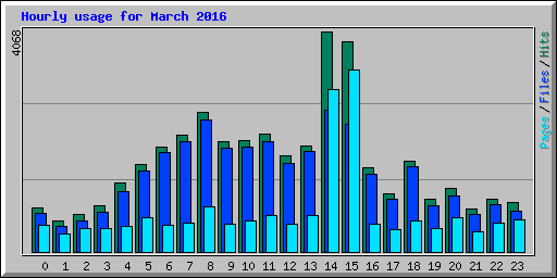 Hourly usage for March 2016