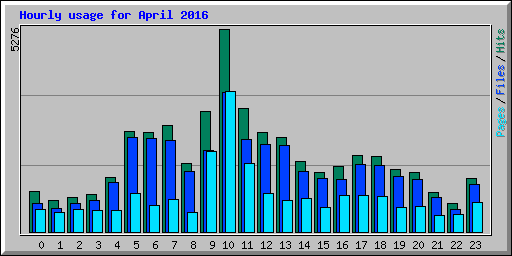 Hourly usage for April 2016