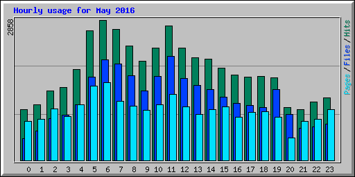 Hourly usage for May 2016