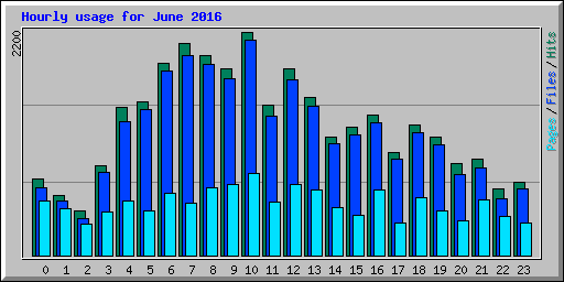 Hourly usage for June 2016