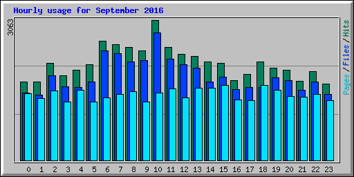 Hourly usage for September 2016