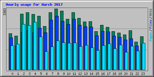 Hourly usage for March 2017
