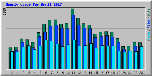 Hourly usage for April 2017