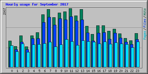 Hourly usage for September 2017