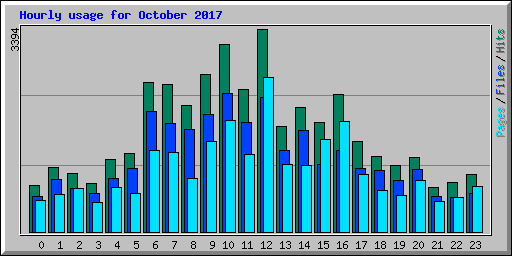 Hourly usage for October 2017