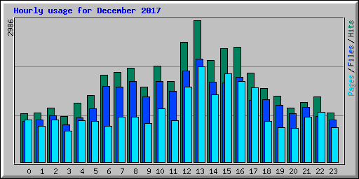 Hourly usage for December 2017