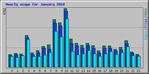 Hourly usage for January 2018