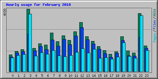 Hourly usage for February 2018