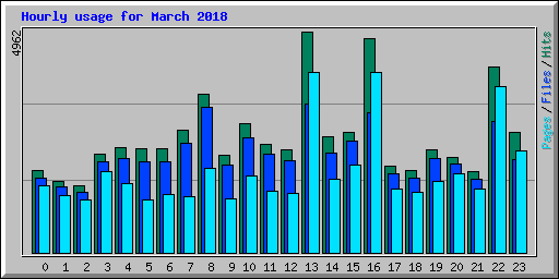 Hourly usage for March 2018