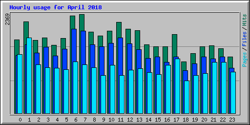 Hourly usage for April 2018