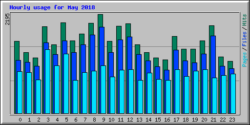 Hourly usage for May 2018