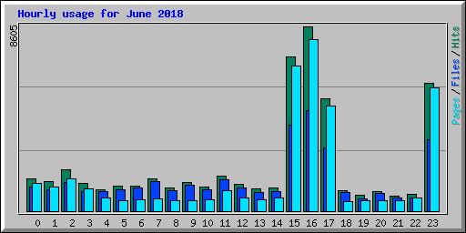 Hourly usage for June 2018