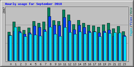 Hourly usage for September 2018