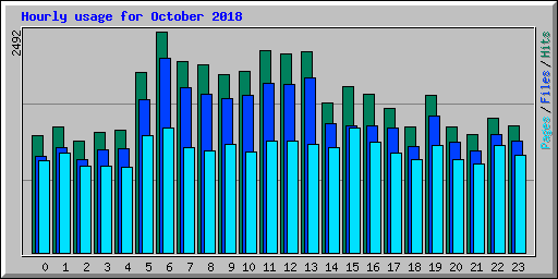 Hourly usage for October 2018