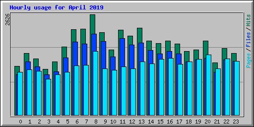 Hourly usage for April 2019
