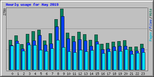 Hourly usage for May 2019