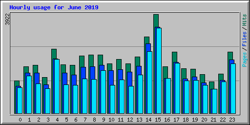 Hourly usage for June 2019