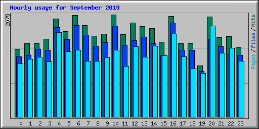 Hourly usage for September 2019