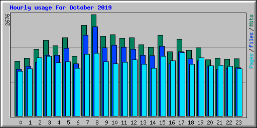 Hourly usage for October 2019