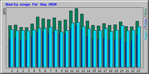 Hourly usage for May 2020