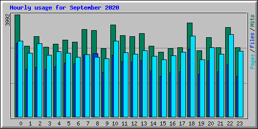 Hourly usage for September 2020