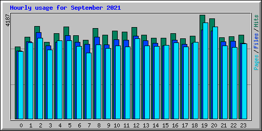 Hourly usage for September 2021