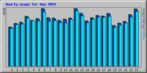 Hourly usage for May 2023