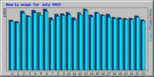 Hourly usage for July 2023