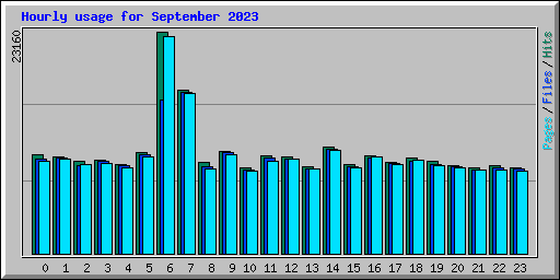 Hourly usage for September 2023