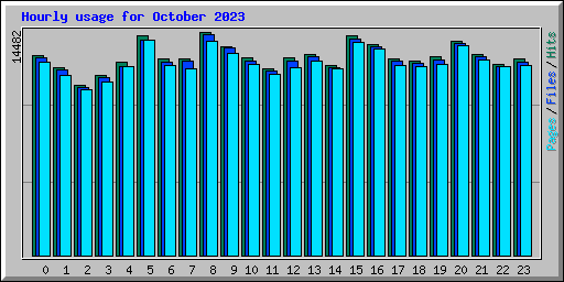 Hourly usage for October 2023