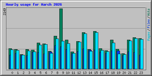 Hourly usage for March 2026