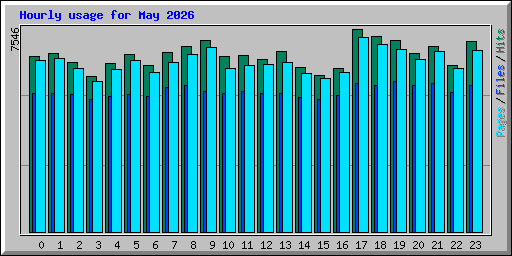 Hourly usage for May 2026