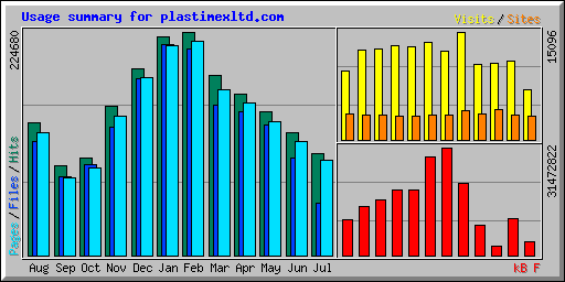 Usage summary for plastimexltd.com